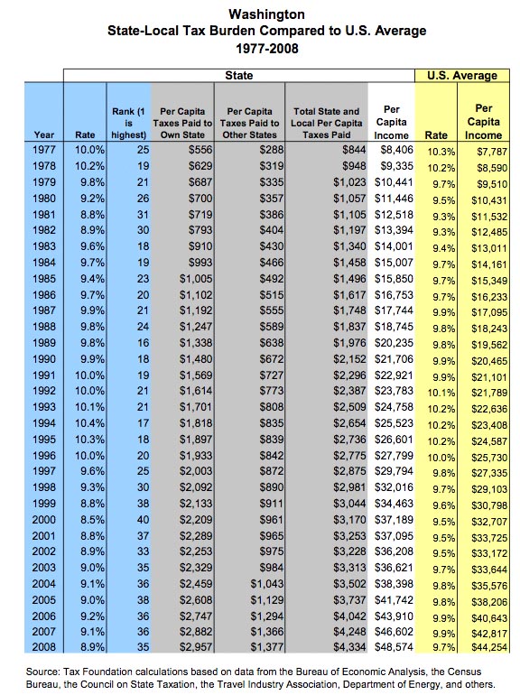 Washington State Sales Tax Chart